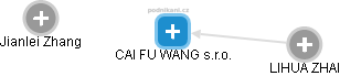 CAI FU WANG s.r.o. - obrázek vizuálního zobrazení vztahů obchodního rejstříku