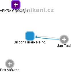 Silicon Finance s.r.o. - obrázek vizuálního zobrazení vztahů obchodního rejstříku