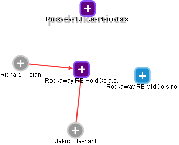 Rockaway RE HoldCo a.s. - obrázek vizuálního zobrazení vztahů obchodního rejstříku