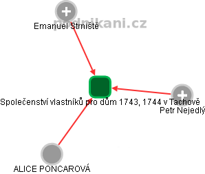 Společenství vlastníků pro dům 1743, 1744 v Tachově - obrázek vizuálního zobrazení vztahů obchodního rejstříku