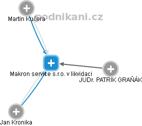 Makron service s.r.o. v likvidaci - obrázek vizuálního zobrazení vztahů obchodního rejstříku