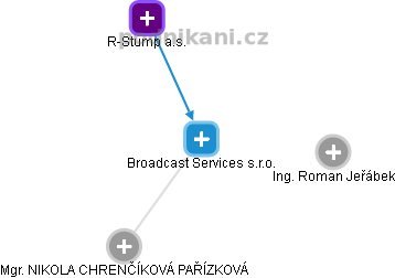 Broadcast Services s.r.o. - obrázek vizuálního zobrazení vztahů obchodního rejstříku
