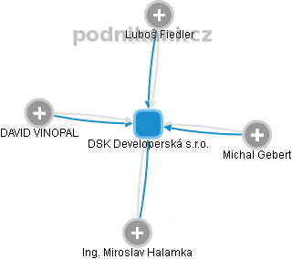 DSK Developerská s.r.o. - obrázek vizuálního zobrazení vztahů obchodního rejstříku