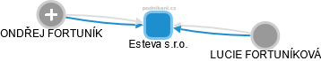 Esteva s.r.o. - obrázek vizuálního zobrazení vztahů obchodního rejstříku