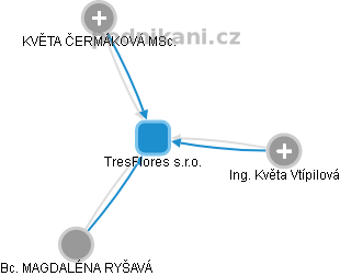 TresFlores s.r.o. - obrázek vizuálního zobrazení vztahů obchodního rejstříku