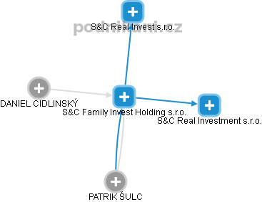S&C Family Invest Holding s.r.o. - obrázek vizuálního zobrazení vztahů obchodního rejstříku