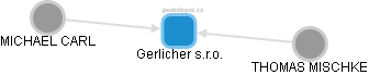 Gerlicher s.r.o. - obrázek vizuálního zobrazení vztahů obchodního rejstříku