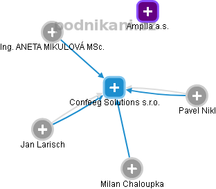 Confeeg Solutions s.r.o. - obrázek vizuálního zobrazení vztahů obchodního rejstříku