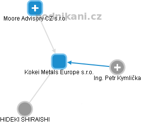 Kokei Metals Europe s.r.o. - obrázek vizuálního zobrazení vztahů obchodního rejstříku