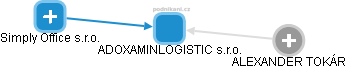 ADOXAMINLOGISTIC s.r.o. - obrázek vizuálního zobrazení vztahů obchodního rejstříku