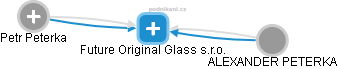 Future Original Glass s.r.o. - obrázek vizuálního zobrazení vztahů obchodního rejstříku