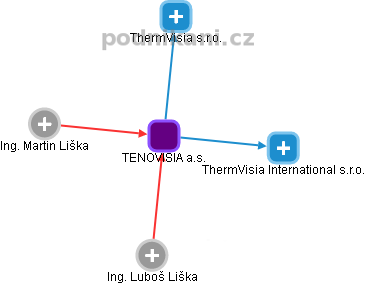 TENOVISIA a.s. - obrázek vizuálního zobrazení vztahů obchodního rejstříku