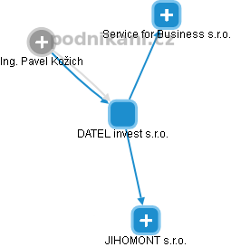 DATEL invest s.r.o. - obrázek vizuálního zobrazení vztahů obchodního rejstříku