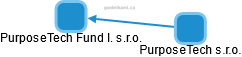 PurposeTech Fund I. s.r.o. - obrázek vizuálního zobrazení vztahů obchodního rejstříku