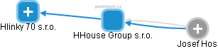 HHouse Group s.r.o. - obrázek vizuálního zobrazení vztahů obchodního rejstříku