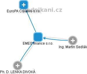 EMES finance s.r.o. - obrázek vizuálního zobrazení vztahů obchodního rejstříku