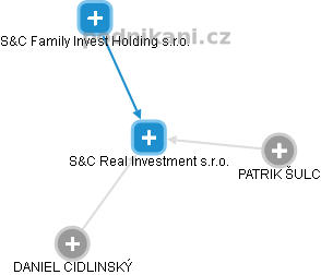 S&C Real Investment s.r.o. - obrázek vizuálního zobrazení vztahů obchodního rejstříku