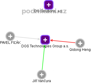 DGS Technologies Group a.s. - obrázek vizuálního zobrazení vztahů obchodního rejstříku