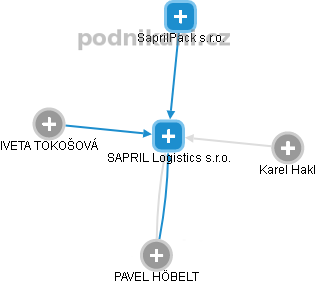 SAPRIL Logistics s.r.o. - obrázek vizuálního zobrazení vztahů obchodního rejstříku
