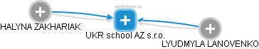 UKR school AZ s.r.o. - obrázek vizuálního zobrazení vztahů obchodního rejstříku
