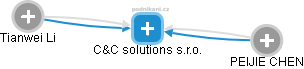 C&C solutions s.r.o. - obrázek vizuálního zobrazení vztahů obchodního rejstříku