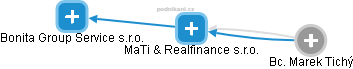 MaTi & Realfinance s.r.o. - obrázek vizuálního zobrazení vztahů obchodního rejstříku