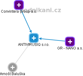 ANTIVIRUSIQ s.r.o. - obrázek vizuálního zobrazení vztahů obchodního rejstříku