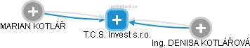 T.C.S. Invest s.r.o. - obrázek vizuálního zobrazení vztahů obchodního rejstříku