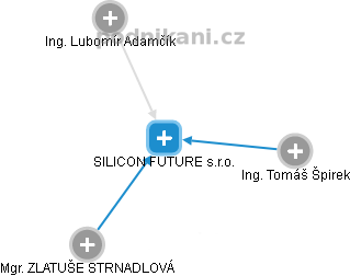 SILICON FUTURE s.r.o. - obrázek vizuálního zobrazení vztahů obchodního rejstříku