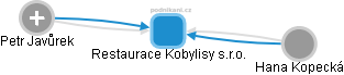Restaurace Kobylisy s.r.o. - obrázek vizuálního zobrazení vztahů obchodního rejstříku