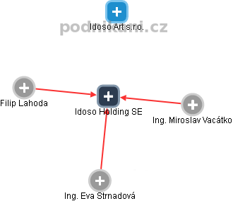Idoso Holding SE - obrázek vizuálního zobrazení vztahů obchodního rejstříku