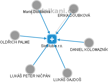 SixClub s.r.o. - obrázek vizuálního zobrazení vztahů obchodního rejstříku