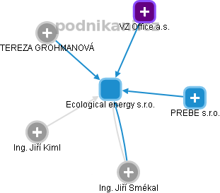 Ecological energy s.r.o. - obrázek vizuálního zobrazení vztahů obchodního rejstříku