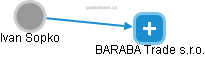 BARABA Trade s.r.o. - obrázek vizuálního zobrazení vztahů obchodního rejstříku