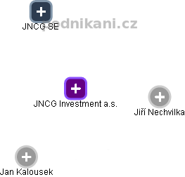 JNCG Investment a.s. - obrázek vizuálního zobrazení vztahů obchodního rejstříku
