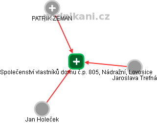Společenství vlastníků domu č.p. 805, Nádražní, Lovosice - obrázek vizuálního zobrazení vztahů obchodního rejstříku