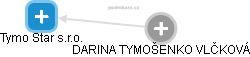 Tymo Star s.r.o. - obrázek vizuálního zobrazení vztahů obchodního rejstříku