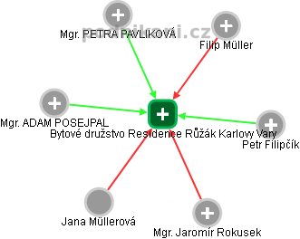 Bytové družstvo Residence Růžák Karlovy Vary - obrázek vizuálního zobrazení vztahů obchodního rejstříku