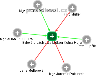 Bytové družstvo Za Lidkou Kutná Hora - obrázek vizuálního zobrazení vztahů obchodního rejstříku