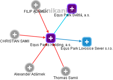 Equs Parks Holding, a.s. - obrázek vizuálního zobrazení vztahů obchodního rejstříku