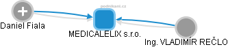 MEDICALELIX s.r.o. - obrázek vizuálního zobrazení vztahů obchodního rejstříku