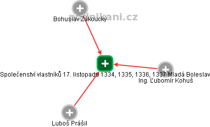 Společenství vlastníků 17. listopadu 1334, 1335, 1336, 1337 Mladá Boleslav - obrázek vizuálního zobrazení vztahů obchodního rejstříku
