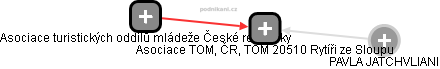 Asociace TOM, ČR, TOM 20510 Rytíři ze Sloupu - obrázek vizuálního zobrazení vztahů obchodního rejstříku