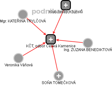 KČT, odbor Česká Kamenice - obrázek vizuálního zobrazení vztahů obchodního rejstříku