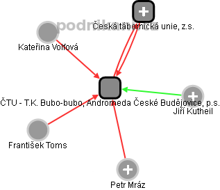 ČTU - T.K. Bubo-bubo, Andromeda České Budějovice, p.s. - obrázek vizuálního zobrazení vztahů obchodního rejstříku