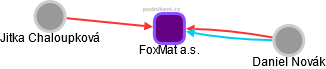 FoxMat a.s. - obrázek vizuálního zobrazení vztahů obchodního rejstříku