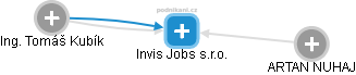 Invis Jobs s.r.o. - obrázek vizuálního zobrazení vztahů obchodního rejstříku
