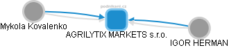 AGRILYTIX MARKETS s.r.o. - obrázek vizuálního zobrazení vztahů obchodního rejstříku