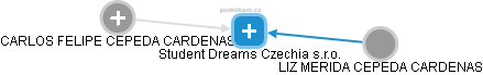 Student Dreams Czechia s.r.o. - obrázek vizuálního zobrazení vztahů obchodního rejstříku