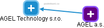 AGEL Technology s.r.o. - obrázek vizuálního zobrazení vztahů obchodního rejstříku